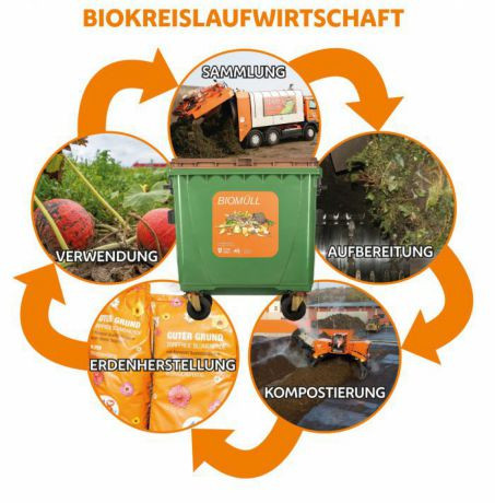 Grafik &uuml;ber Biokreislaufwirtschaft der MA 48