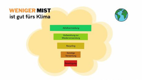 Die Abfallpyramide zeigt wo man Mist einsparen kann.